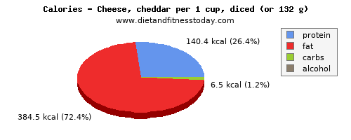 potassium, calories and nutritional content in cheddar cheese